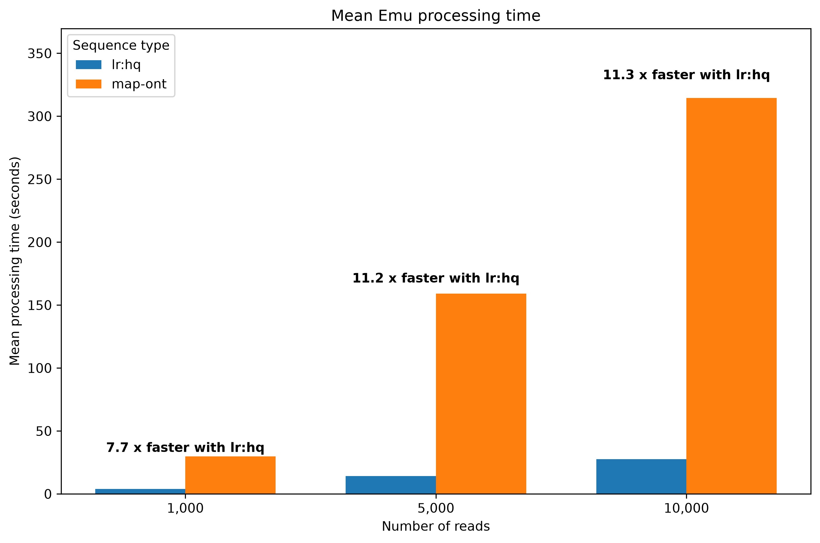 Emu timing results with running with lr:hq vs map-ont